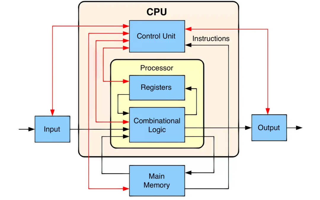 Understanding the Central Processing Unit (CPU): Anatomy, Functionality, and Types